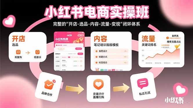 小红书电商实操班：完整的”开店-选品-内容-流量-变现”闭环体系摄影摄像-剪辑后期-编剧导演课程影视课程众筹