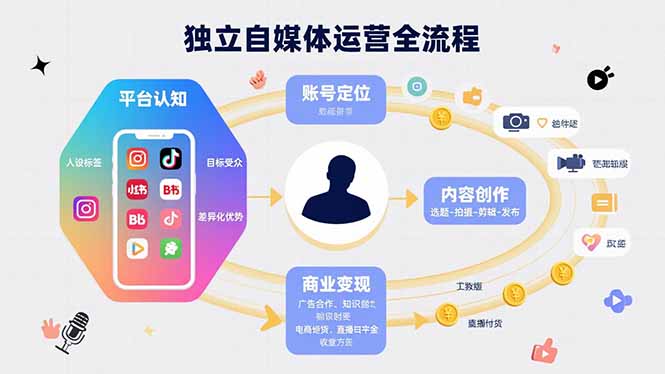 独立自媒体运营的全流程，从平台认知、账号定位、内容创作到商业变现摄影摄像-剪辑后期-编剧导演课程影视课程众筹